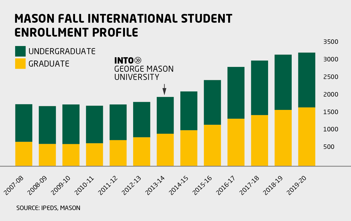 Bar chart showing annual George Mason University fall international undergraduate and graduate student enrollment profile, with growth commencing at launch of INTO Mason partnership in 2013-14.