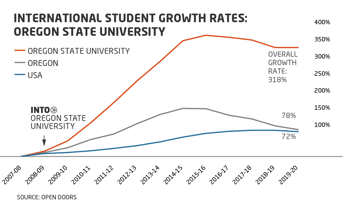 Line graph showing 318% growth in international student enrollments at Oregon State University since launch of INTO OSU partnership in 2008-09, compared to 72% growth for US universities and 78% for Oregon universities.