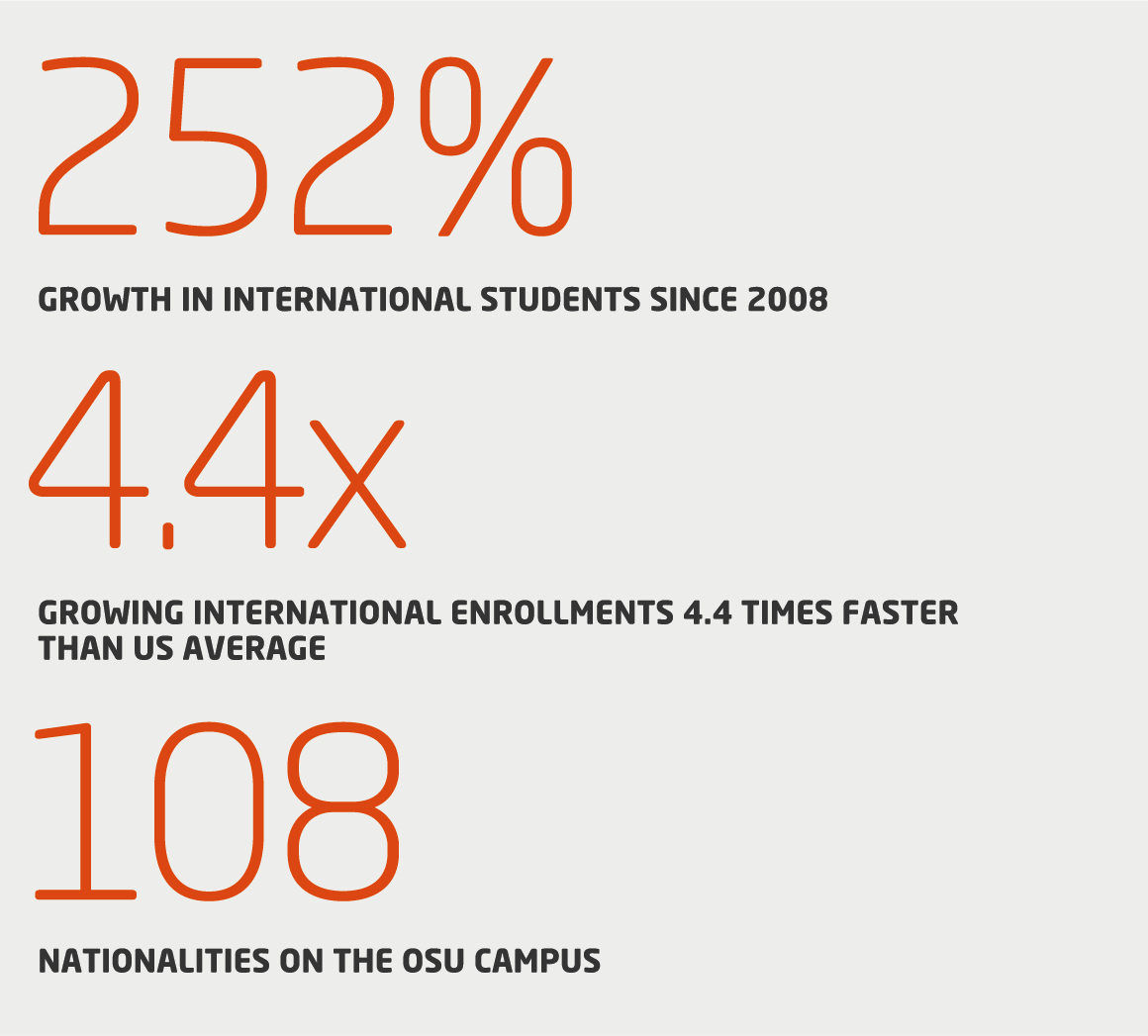 Infographic showing 252% growth in international students at Oregon State University since 2008, outpacing average US university growth by factor of 4.4. 108 nationalities on OSU campus.