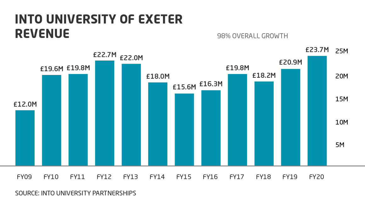 Bar graph showing 96% overall growth in INTO University of Exeter joint venture annual revenue, starting at £12 million in FY09 and ending at £23.7 million in FY20.