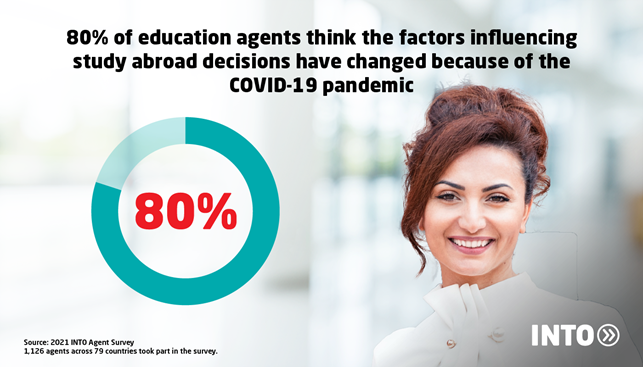 Infographic featuring education agent next to pie chart indicating 80% of agents think factors influencing study abroad decisions have changed because of COVID-19 pandemic.