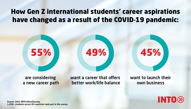Infographic featuring three pie graphs showing that, as a result of COVID-19, 55% of Gen Z international students are considering a new career path, 49% want a career that offers better work/life balance and 45% want to launch their own business.