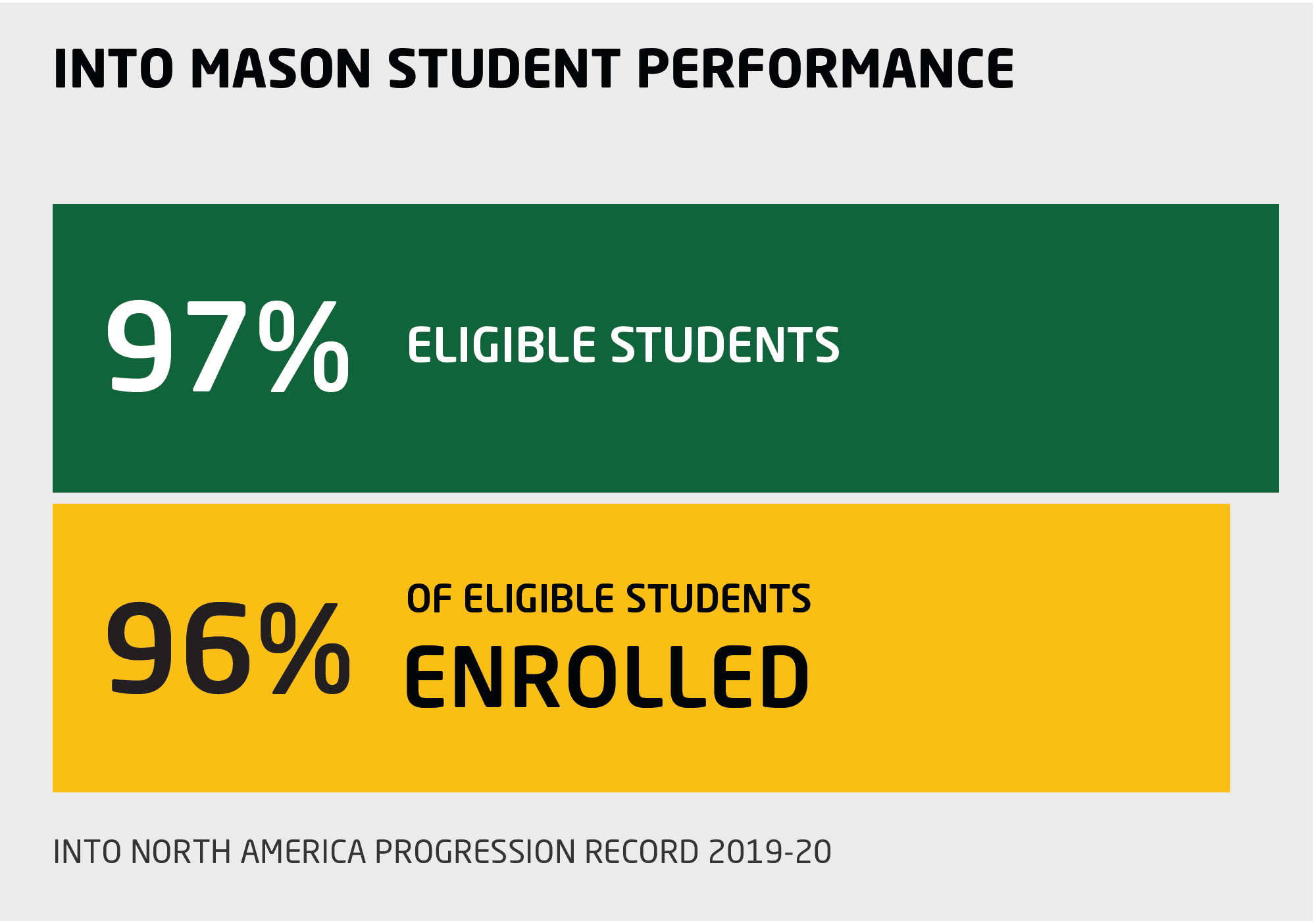 Infographic showing INTO George Mason University student performance, with 97% of students eligible to progress to Mason degree programs after Pathway, and 96% of those eligible enrolling.