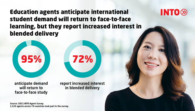 Infographic featuring education agent next to pie charts showing 95% of agents anticipate international student demand will return to face-to-face study, and 72% report increased interest in blended delivery.