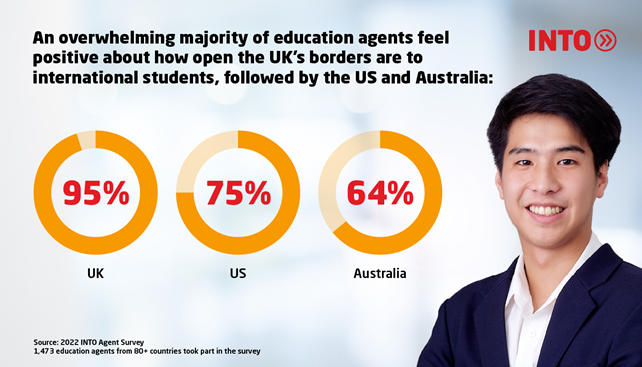 Infographic with agent image and three pie graphs showing most agents feel positive about how open the UK's borders are to international students (95%), followed by the US (75%) and Australia (64%).