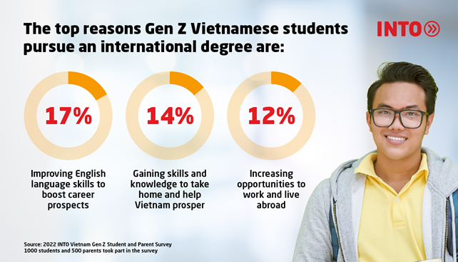 Infographic with student image and three pie graphs showing 17% of Gen Z Vietnamese students say their top reason to pursue an international degree is improving English skills, 14% say it's gaining skills and knowledge to take home and help Vietnam prosper, and 12% saying it's increasing opportunities to live and work abroad.