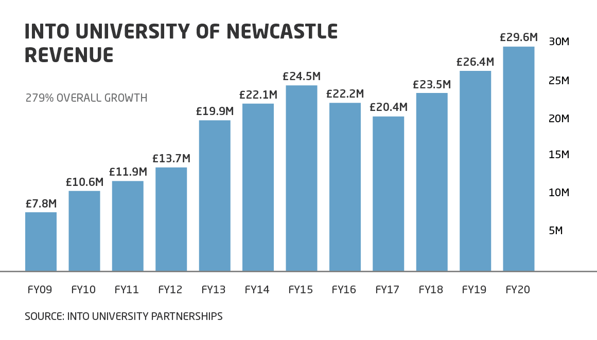 Bar graph showing 279% overall growth in INTO University of Newcastle joint venture annual revenue, starting at £7.8 million in FY09 and ending at £29.6 million in FY20.