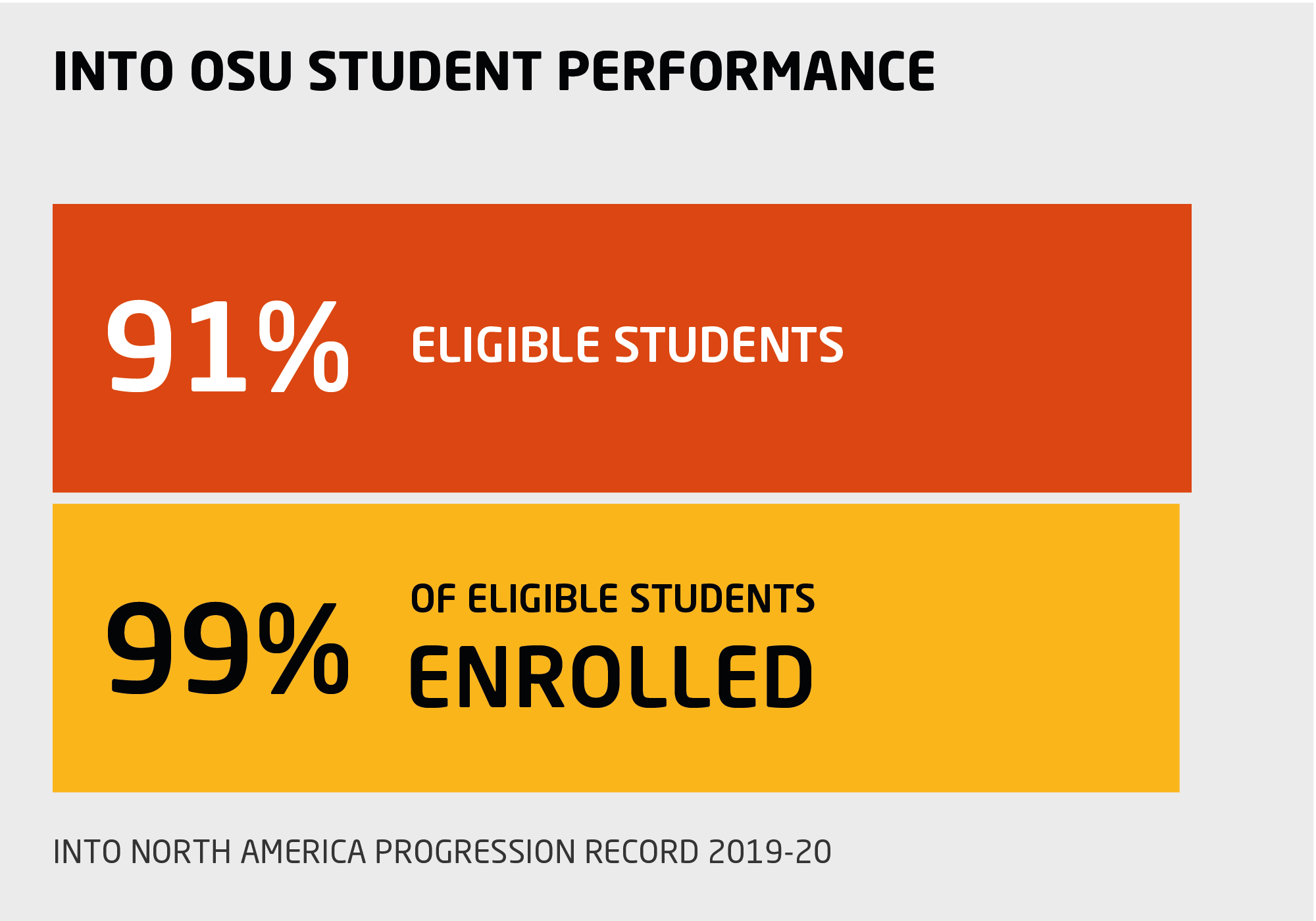 Infographic showing INTO Oregon State University student performance, with 91% of students eligible to progress to OSU degree programs after Pathway, and 99% of those eligible enrolling.