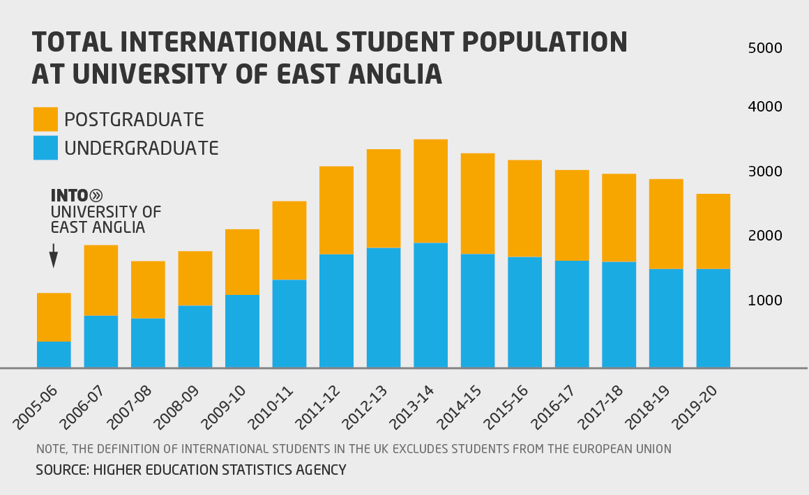 Bar chart displaying increase in total international student population at University of East Anglia, beginning with 1000+ students at launch of INTO UEA partnership in 2005-06 and ending with 2500+ students in 2019-20.