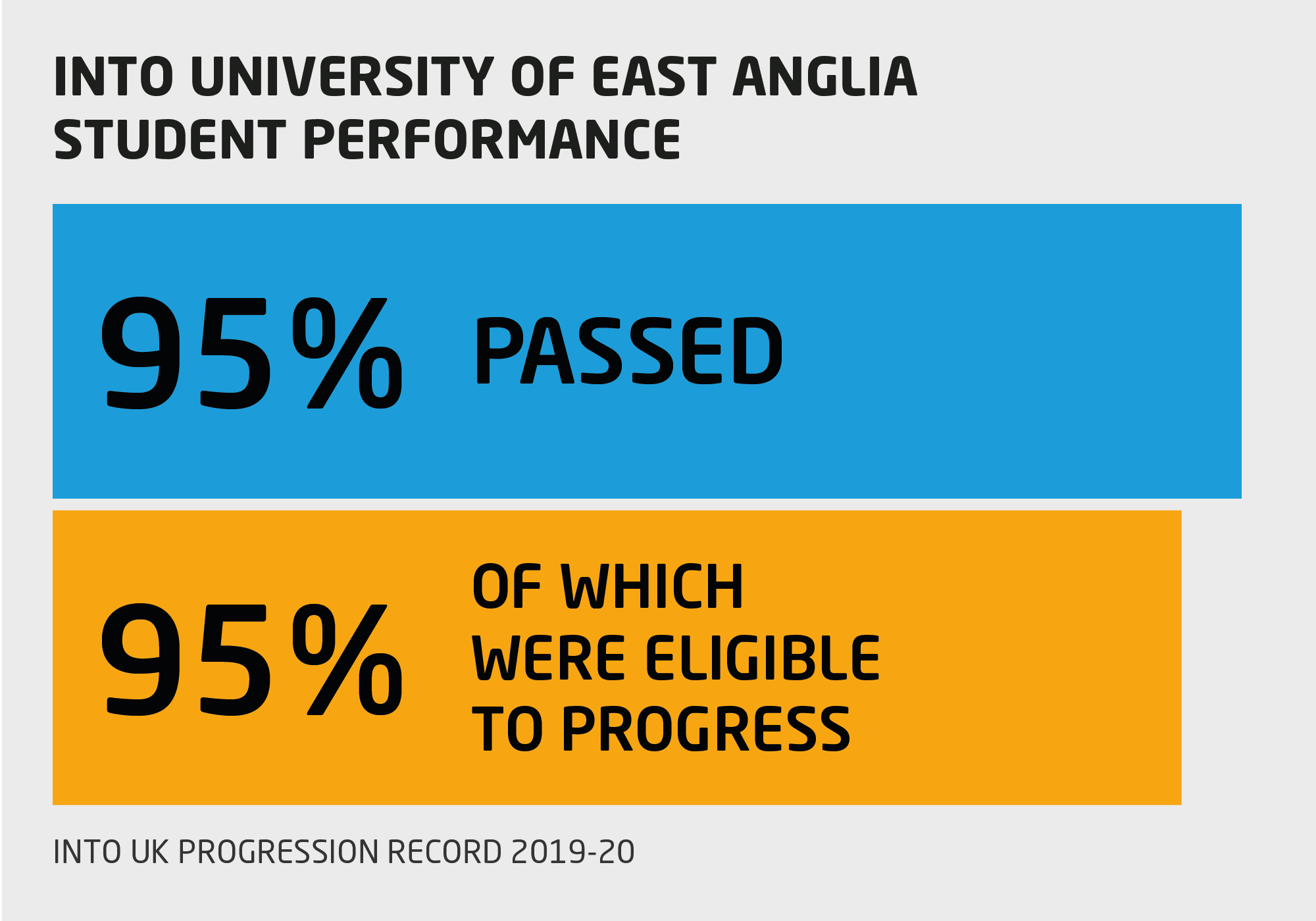 Infographic showing INTO University of East Anglia student performance, with 95% passing INTO UEA Pathway programs, and 95% of those eligible to progress to UEA degree programs.