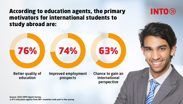 Infographic with agent image and three pie graphs showing 76% of agents report international students study abroad for better quality of education, 74% for improved employment prospects and 63% for the chance to gain an international perspective.