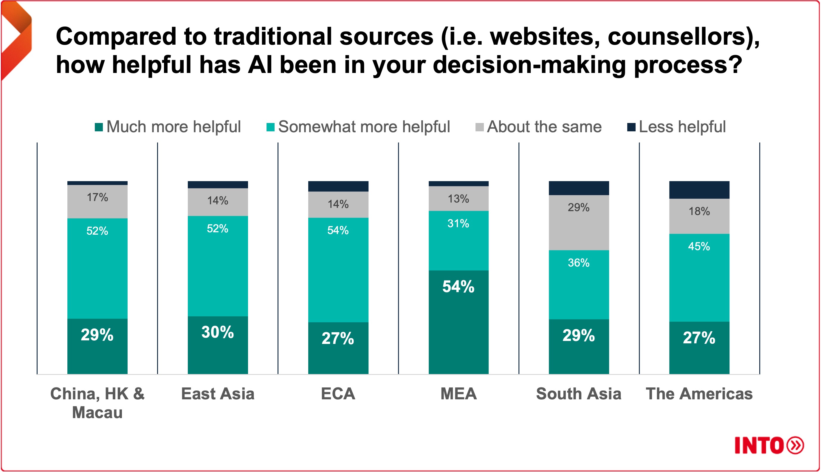 Compared to traditional sources