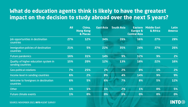 Table demonstrating the factors agents from different global regions think will have the greatest impact on study abroad decisions in the next five years.