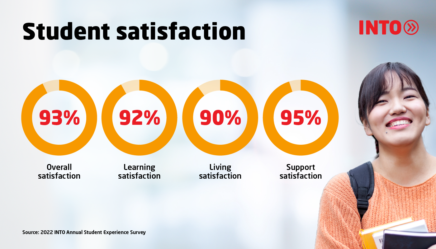 Infographic showing 93% student satisfaction with overall INTO program experience, 92% with learning, 90% with living and 95% with support in 2022.