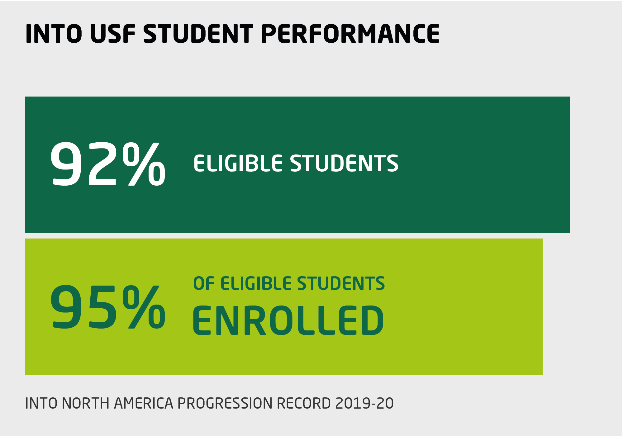 Infographic showing INTO University of South Florida student performance, with 92% of students eligible to progress to USF degree programs after Pathway, and 95% of those eligible enrolling.