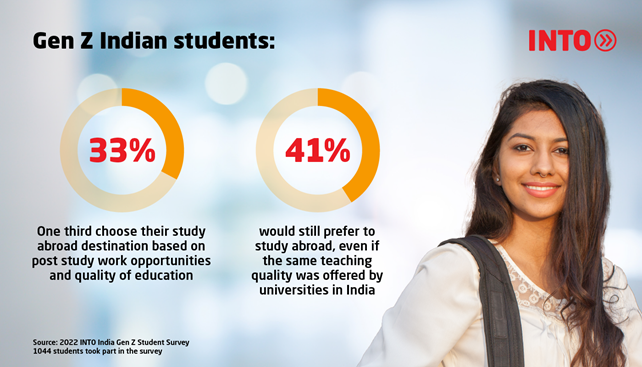 Infographic showing that one third of Gen Z Indian students choose their study abroad destination based on post study work opportunities and quality education, and that 41% would prefer to study abroad even if the same teaching quality was available at Indian universities.