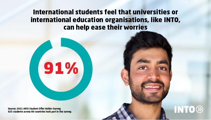 Infographic featuring international student next to pie graph showing 91% of international students feel that universities or international education organizations like INTO can help ease their worries.