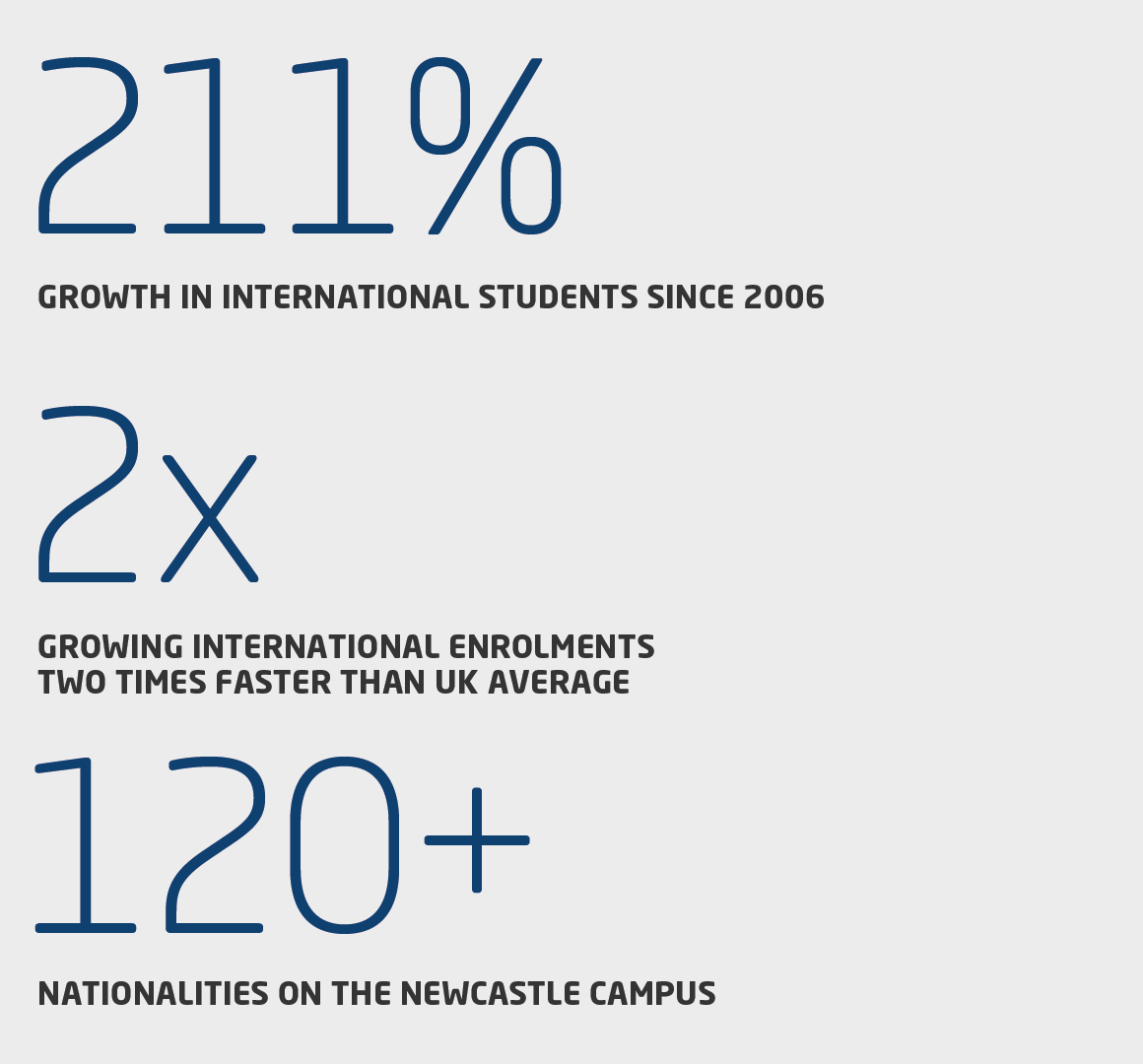 Infographic showing 211% growth in international students at Newcastle University since 2006—double the growth of the average UK university—with 120+ nationalities on the Newcastle campus.