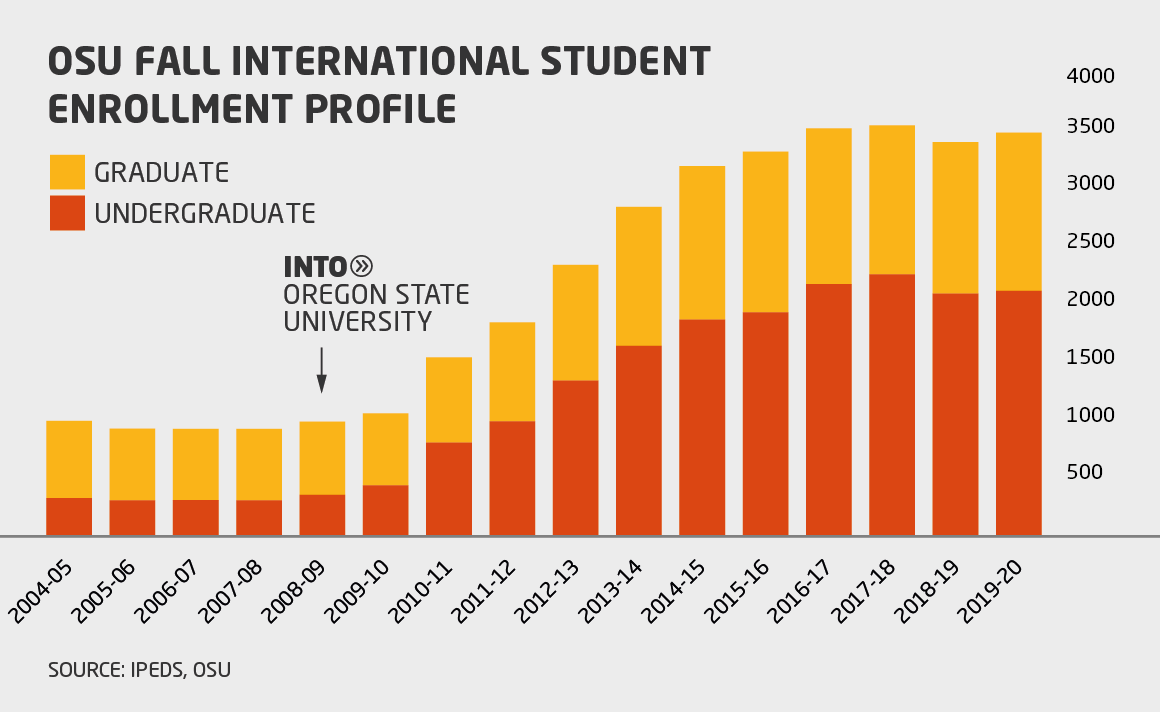 Bar chart showing annual Oregon State University fall international undergraduate and graduate student enrollment profile, with immense growth commencing at launch of INTO OSU partnership in 2008-09.