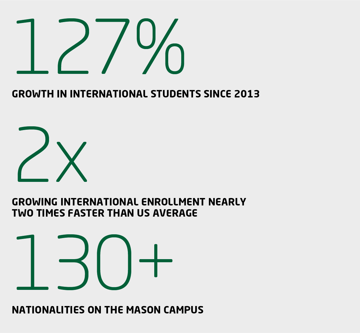 Infographic showing 127% growth in international students at George Mason University since 2013, growing almost two times faster than average US university. 130+ nationalities on Mason campus.