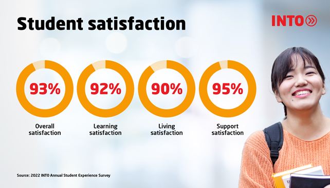 Infographic displaying results of 2022 INTO Student Experience Survey and image of smiling student.