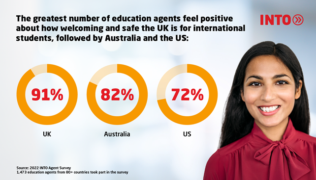 Infographic with agent image and three infographics showing the greatest number of agents feel positive about how welcoming and safe the UK is for international students (91%), followed by Australia (82%) and the US (72%).