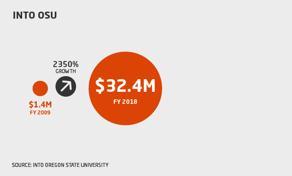 Infographic showing 2350% revenue growth for INTO Oregon State University joint venture, starting at $1.4 million revenue in FY 2008 and ending with $32.4 million revenue in FY 2018.
