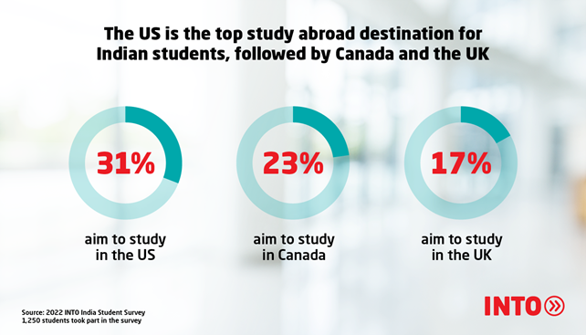 Infographic featuring three pie graphs showing findings of 2022 INTO India Student Survey that 31% of Indian students who want to study abroad aim to do so in the US, 23% in Canada and 17% in the UK.