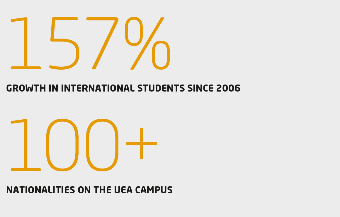Infographic showing 157% growth in international students at University of East Anglia since 2006, with 100+ nationalities represented on UEA campus.