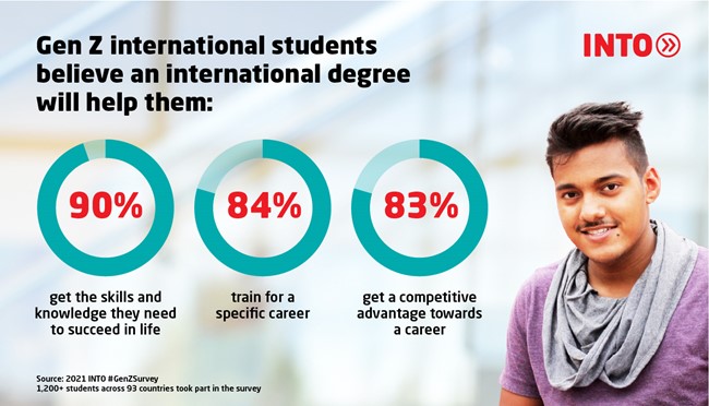 Infographic featuring international student next to pie graphs showing 90% of Gen Z international students believe an international degree will help them get the skills and knowledge they need to succeed in life, 84% train for a specific career and 83% get a competitive advantage towards a career.