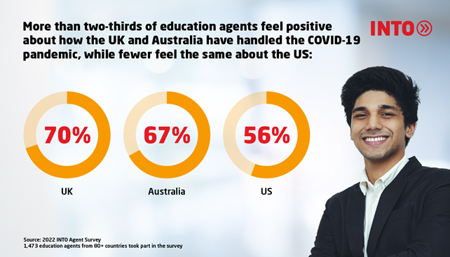 Infographic with agent image and three pie graphs showing two thirds of agents feel positive about how the UK and Australia have handled the COVID-19 pandemic, while 56% feel the same about the US.