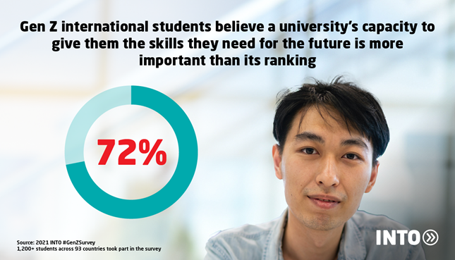 Infographic featuring international student next to pie graph showing 72% of Gen Z international students believe university’s capacity to give them the skills they need for the future is more important than its ranking.