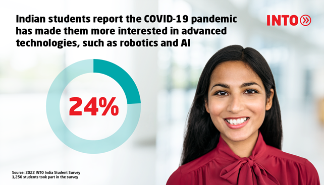 Infographic featuring image of Indian student and pie graph of finding from 2022 INTO India Student Survey that 24% of Indian students report the COVID-19 pandemic has made them more interested in advanced technologies, such as robotics and AI.