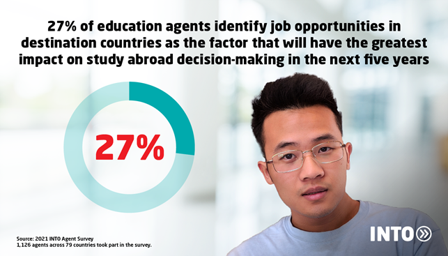Infographic featuring education agent next to pie chart showing 27% of agents think job opportunities in study destination countries will have the greatest impact on study abroad decisions in next five years.