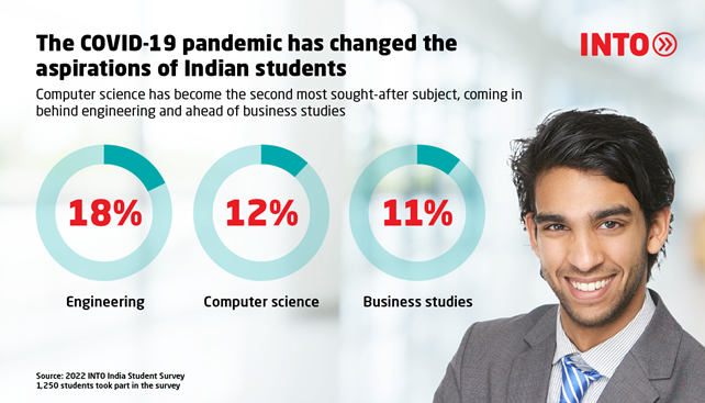 Infographic featuring image of Indian student and three pie graphs showing results of 2022 INTO India Student Survey: 18% of Indian students who want to study abroad hope to pursue engineering, 12% computer science and 11% business studies.