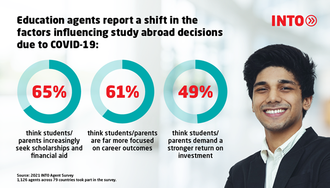 Infographic featuring education agent next to pie chart indicating 65% of agents think students/parents increasingly seek scholarships and financial aid, 61% think they are more focused on career outcomes and 49% think students/parents demand a stronger return on investment due to COVID-19.