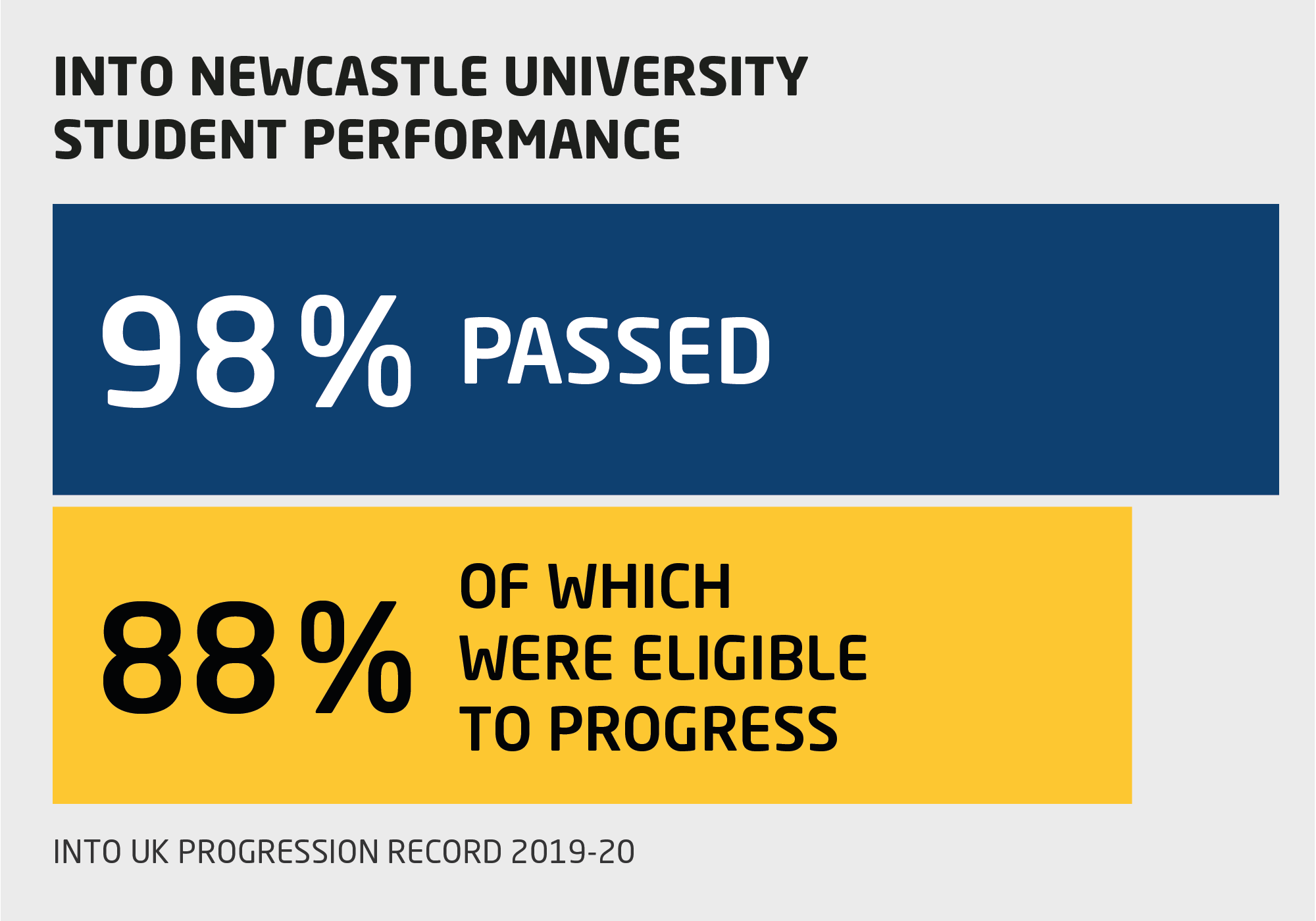 Infographic showing INTO Newcastle University student performance, with 98% passing INTO Newcastle Pathway programmes, and 88% of those eligible to progress to Newcastle degree programmes.