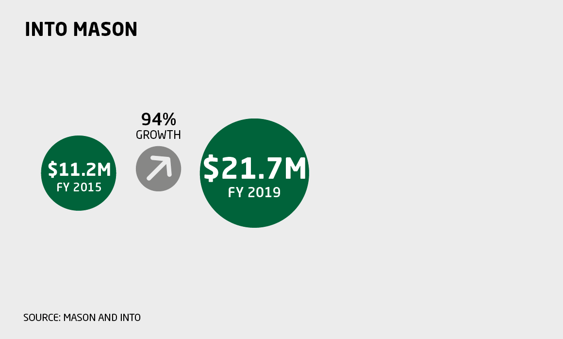 Infographic showing 94% revenue growth for INTO George Mason University joint venture, starting at $11.2 million revenue in FY 2015 and ending with $21.7 million revenue in FY 2019.