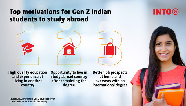 Infographic showing top motivations for Gen Z Indian students to study abroad are high quality of education and experience living in another country, opportunity to live in study abroad country after completing degree and better job prospects at home and overseas with an international degree.
