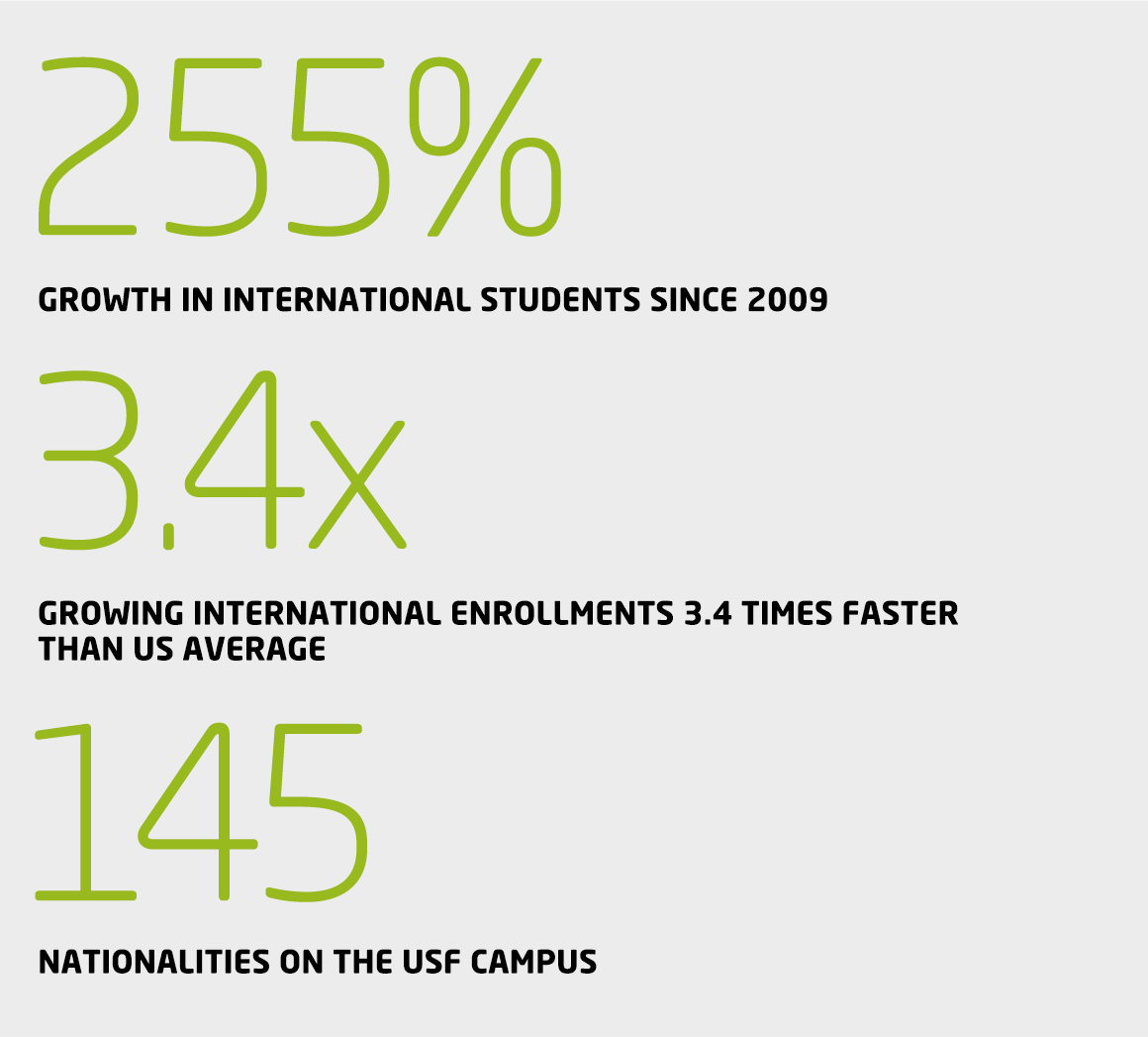 Infographic showing 255% growth in international students at University of South Florida since 2009, outpacing average US university growth by factor of 3.4. 145 nationalities on USF campus.