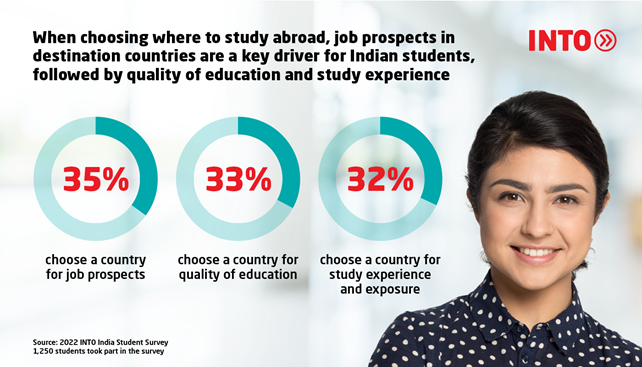 Infographic featuring image of Indian student and three pie graphs of findings from 2022 INTO India Student Survey that 35% of participants choose a country for job prospects, 33% for quality of education and 32% for study experience and exposure.