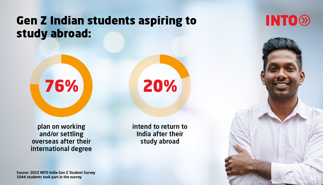 Infographic showing 76% of Indian study abroad aspirants plan to work and settle overseas after graduating while 20% plan to return to India.