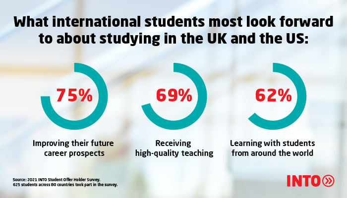 Infographic featuring pie graphs showing 75% of international students most look forward to improving their future career prospects when studying abroad, 69% to receiving high-quality teaching and 62% to learning with students from around the world.