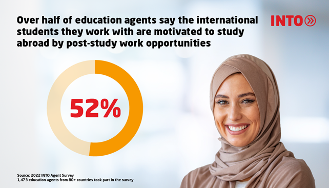 Infographic with agent image and pie graph showing 52% of agents say international students are motivated to study abroad by post-study work opportunities.