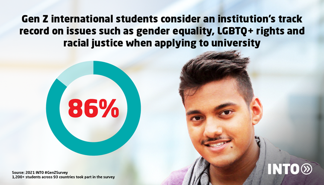 Infographic featuring international student next to pie graph showing 86% of Gen Z international students consider an institution’s track record on issues such as gender equality, LGBTQ+ rights and racial justice when applying to university.