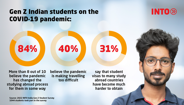 Infographic showing that 84% of Gen Z Indian students believe the pandemic has changed their study abroad process, 40% believe the pandemic is making travelling too difficult, and 31% say that student visas to many study abroad countries have become much harder to obtain.