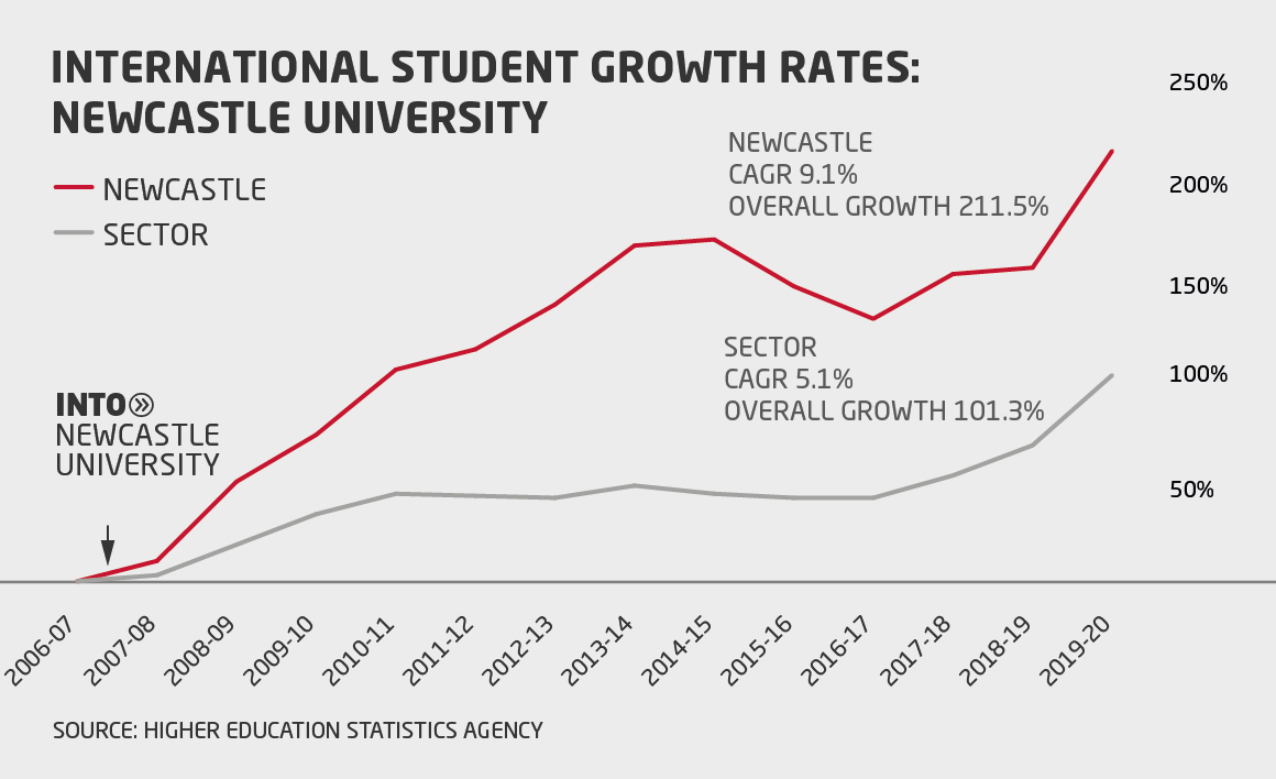 Line graph showing 211.5% growth in new undergraduate international student enrolment at Newcastle University since launch of INTO Newcastle partnership in 2006-07, compared to 101.3% growth for all UK universities.