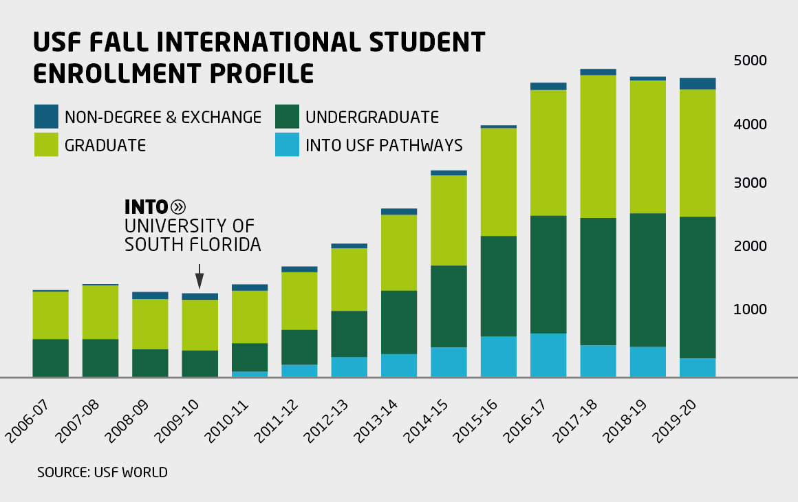 Bar chart showing annual University of South Florida fall international student enrollment profile, with immense growth commencing at launch of INTO USF partnership in 2009-10. Broken down into non-degree and exchange, undergraduate, graduate, and INTO USF Pathway students.