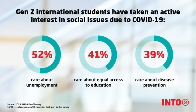 Infographic featuring pie graphs showing 52% of Gen Z international students care about unemployment, 41% care about equal access to education and 39% care about disease prevention due to COVID-19.